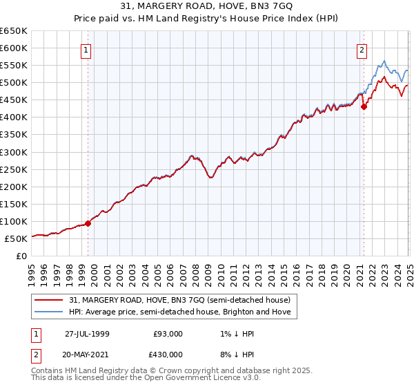 31, MARGERY ROAD, HOVE, BN3 7GQ: Price paid vs HM Land Registry's House Price Index