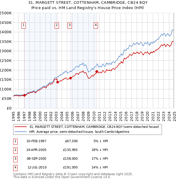 31, MARGETT STREET, COTTENHAM, CAMBRIDGE, CB24 8QY: Price paid vs HM Land Registry's House Price Index