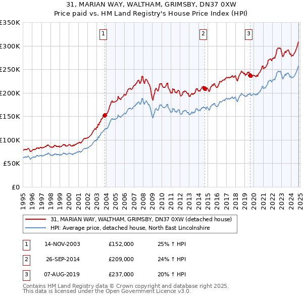 31, MARIAN WAY, WALTHAM, GRIMSBY, DN37 0XW: Price paid vs HM Land Registry's House Price Index