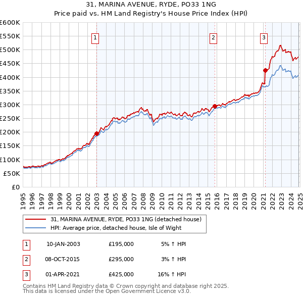 31, MARINA AVENUE, RYDE, PO33 1NG: Price paid vs HM Land Registry's House Price Index