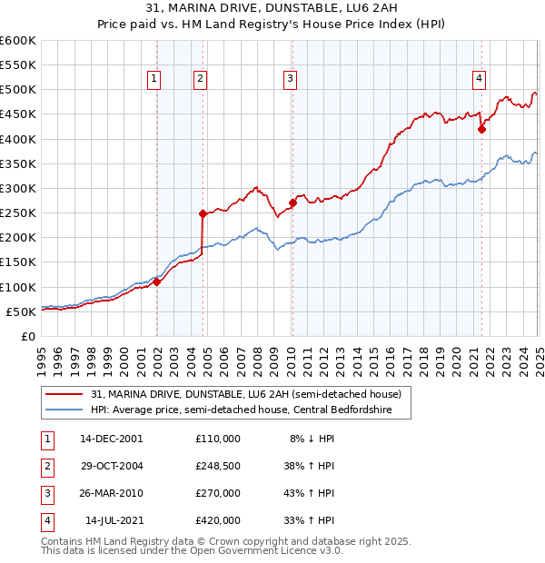 31, MARINA DRIVE, DUNSTABLE, LU6 2AH: Price paid vs HM Land Registry's House Price Index