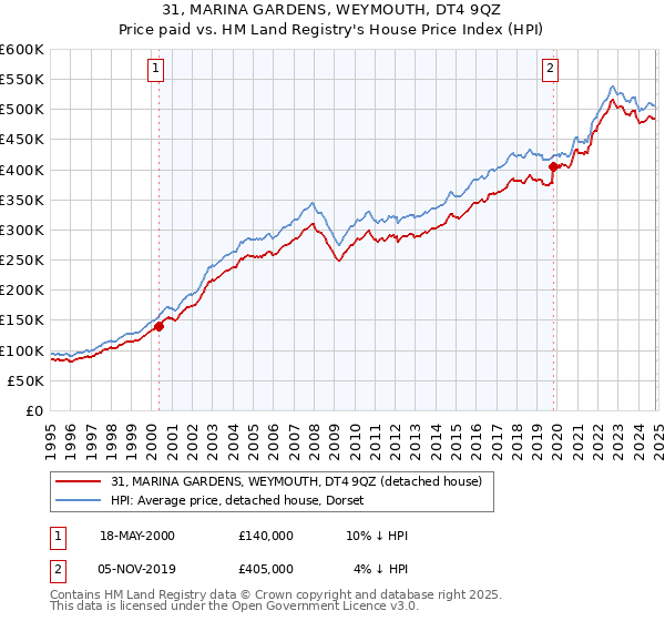 31, MARINA GARDENS, WEYMOUTH, DT4 9QZ: Price paid vs HM Land Registry's House Price Index