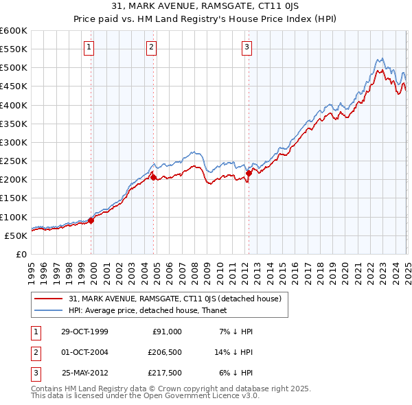 31, MARK AVENUE, RAMSGATE, CT11 0JS: Price paid vs HM Land Registry's House Price Index