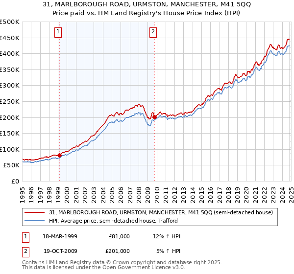 31, MARLBOROUGH ROAD, URMSTON, MANCHESTER, M41 5QQ: Price paid vs HM Land Registry's House Price Index