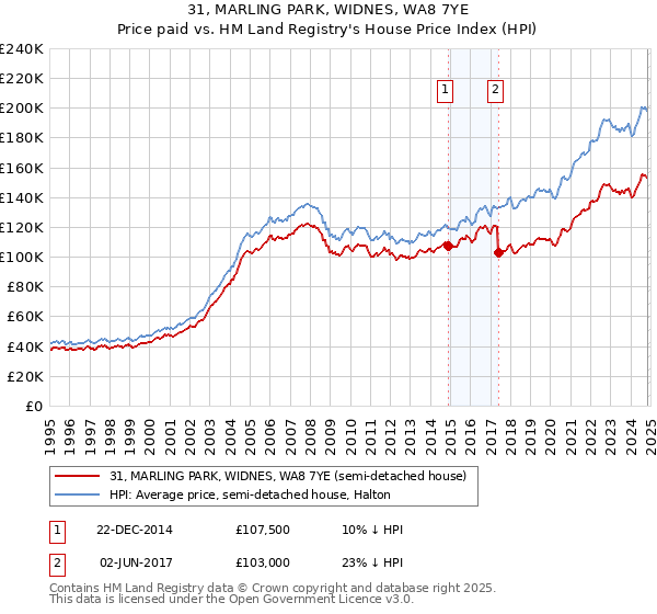 31, MARLING PARK, WIDNES, WA8 7YE: Price paid vs HM Land Registry's House Price Index