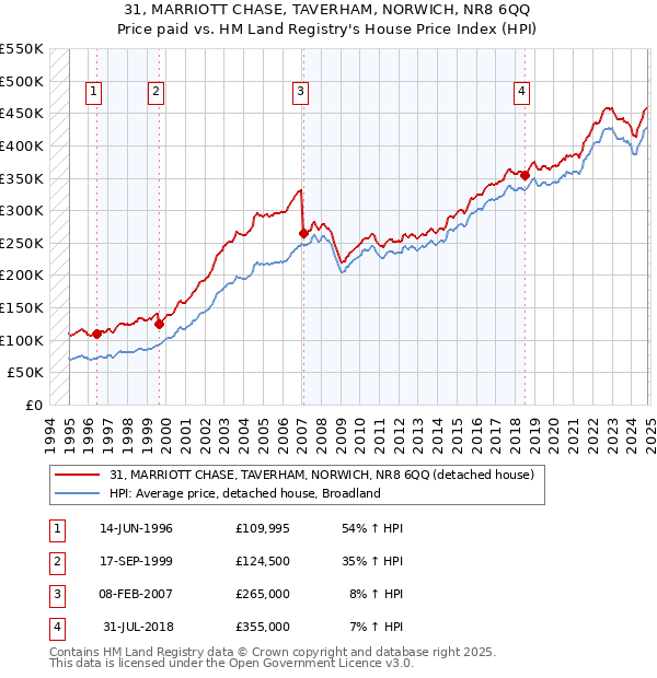 31, MARRIOTT CHASE, TAVERHAM, NORWICH, NR8 6QQ: Price paid vs HM Land Registry's House Price Index