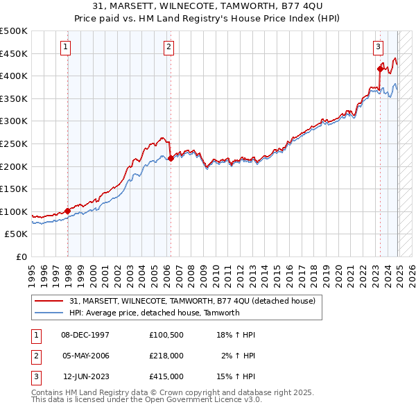 31, MARSETT, WILNECOTE, TAMWORTH, B77 4QU: Price paid vs HM Land Registry's House Price Index