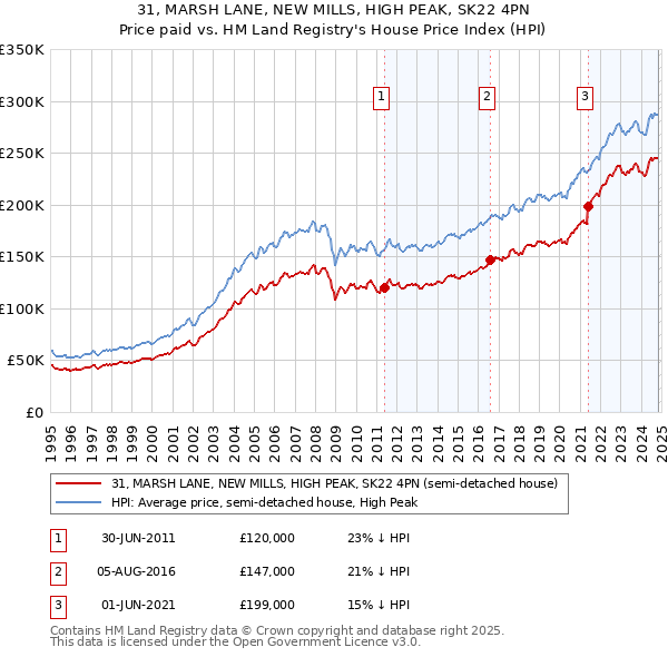 31, MARSH LANE, NEW MILLS, HIGH PEAK, SK22 4PN: Price paid vs HM Land Registry's House Price Index