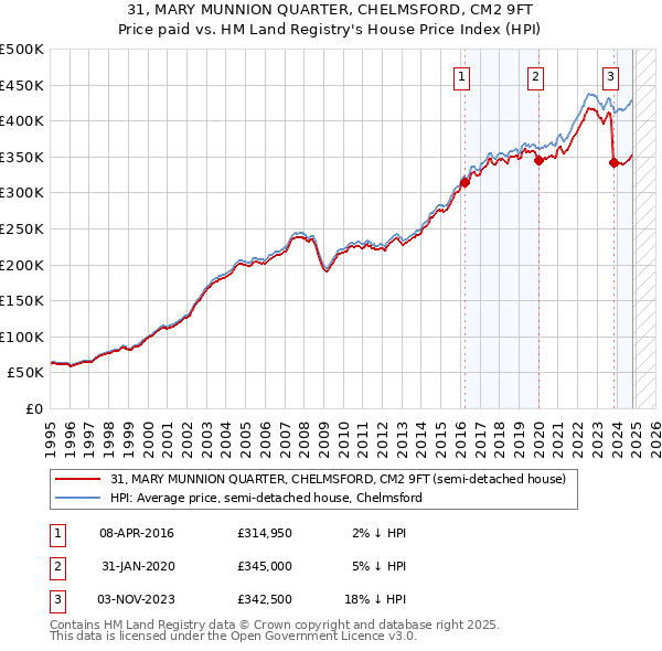 31, MARY MUNNION QUARTER, CHELMSFORD, CM2 9FT: Price paid vs HM Land Registry's House Price Index