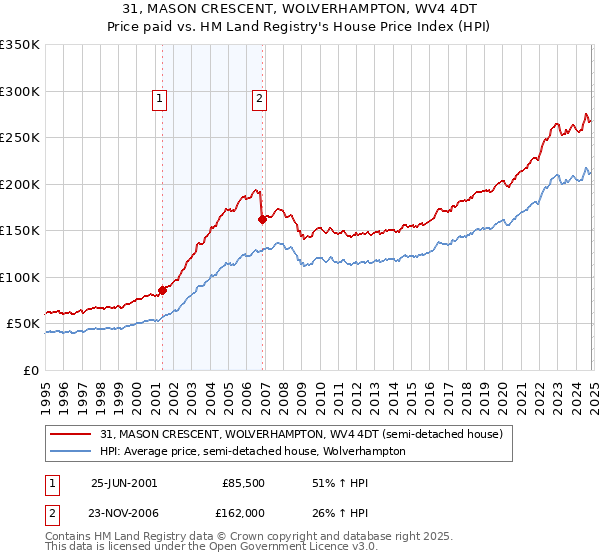 31, MASON CRESCENT, WOLVERHAMPTON, WV4 4DT: Price paid vs HM Land Registry's House Price Index