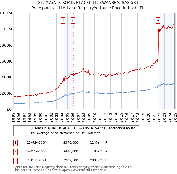 31, MAYALS ROAD, BLACKPILL, SWANSEA, SA3 5BT: Price paid vs HM Land Registry's House Price Index