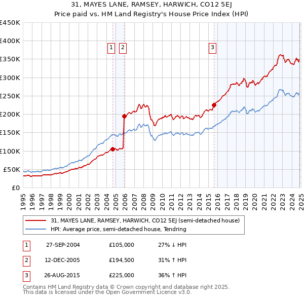 31, MAYES LANE, RAMSEY, HARWICH, CO12 5EJ: Price paid vs HM Land Registry's House Price Index