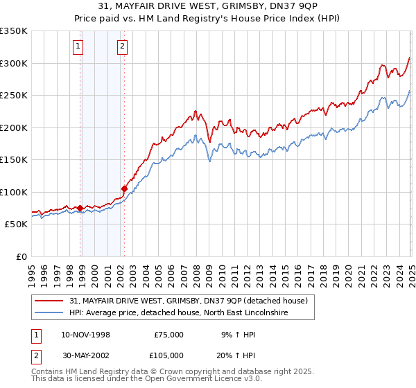 31, MAYFAIR DRIVE WEST, GRIMSBY, DN37 9QP: Price paid vs HM Land Registry's House Price Index