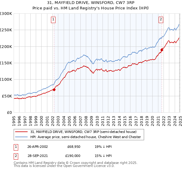 31, MAYFIELD DRIVE, WINSFORD, CW7 3RP: Price paid vs HM Land Registry's House Price Index