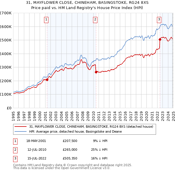 31, MAYFLOWER CLOSE, CHINEHAM, BASINGSTOKE, RG24 8XS: Price paid vs HM Land Registry's House Price Index