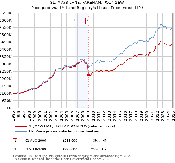 31, MAYS LANE, FAREHAM, PO14 2EW: Price paid vs HM Land Registry's House Price Index