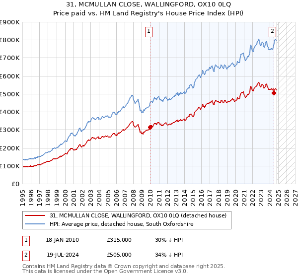 31, MCMULLAN CLOSE, WALLINGFORD, OX10 0LQ: Price paid vs HM Land Registry's House Price Index