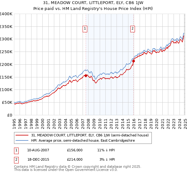 31, MEADOW COURT, LITTLEPORT, ELY, CB6 1JW: Price paid vs HM Land Registry's House Price Index