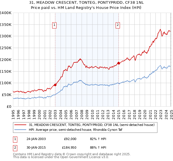 31, MEADOW CRESCENT, TONTEG, PONTYPRIDD, CF38 1NL: Price paid vs HM Land Registry's House Price Index