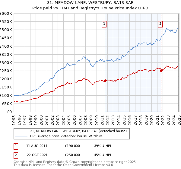 31, MEADOW LANE, WESTBURY, BA13 3AE: Price paid vs HM Land Registry's House Price Index