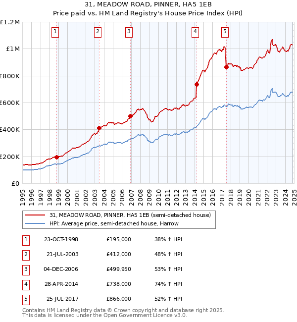 31, MEADOW ROAD, PINNER, HA5 1EB: Price paid vs HM Land Registry's House Price Index