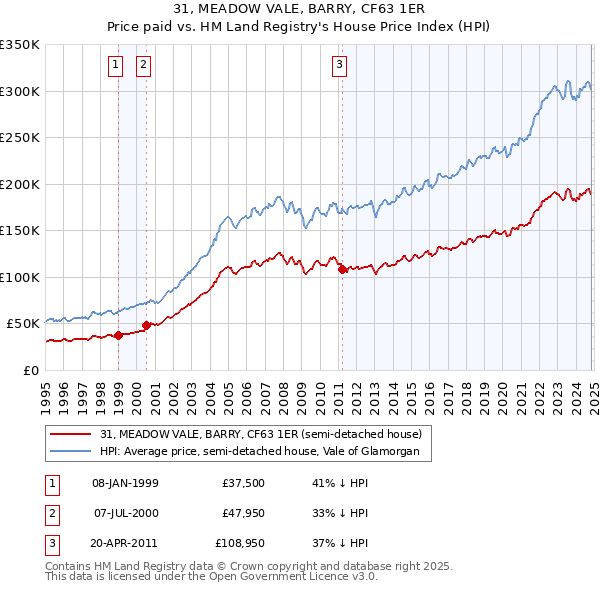 31, MEADOW VALE, BARRY, CF63 1ER: Price paid vs HM Land Registry's House Price Index