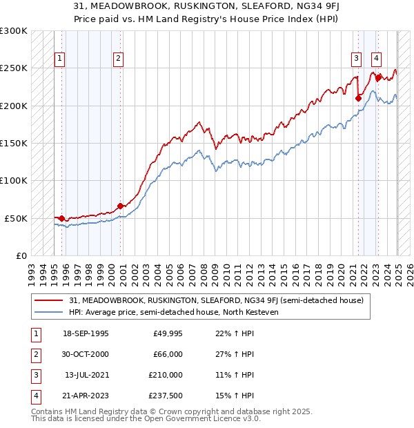 31, MEADOWBROOK, RUSKINGTON, SLEAFORD, NG34 9FJ: Price paid vs HM Land Registry's House Price Index