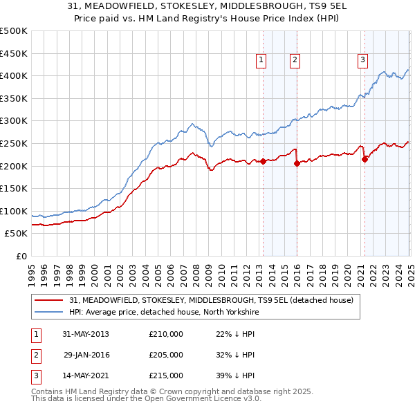 31, MEADOWFIELD, STOKESLEY, MIDDLESBROUGH, TS9 5EL: Price paid vs HM Land Registry's House Price Index