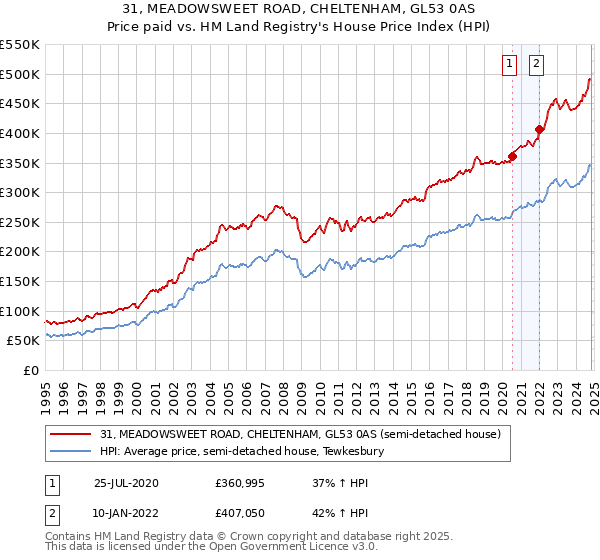 31, MEADOWSWEET ROAD, CHELTENHAM, GL53 0AS: Price paid vs HM Land Registry's House Price Index