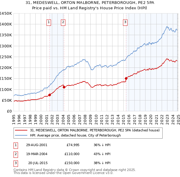 31, MEDESWELL, ORTON MALBORNE, PETERBOROUGH, PE2 5PA: Price paid vs HM Land Registry's House Price Index