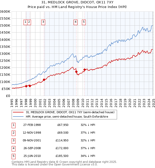 31, MEDLOCK GROVE, DIDCOT, OX11 7XY: Price paid vs HM Land Registry's House Price Index