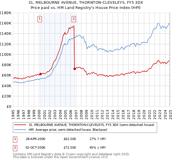 31, MELBOURNE AVENUE, THORNTON-CLEVELEYS, FY5 3DX: Price paid vs HM Land Registry's House Price Index