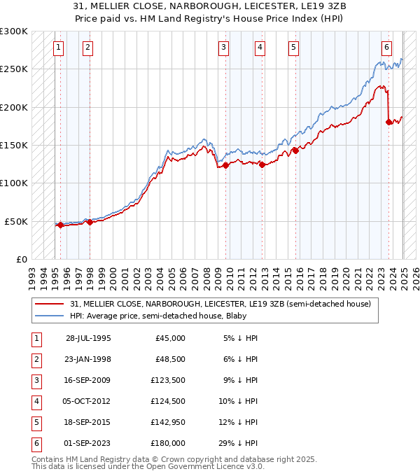 31, MELLIER CLOSE, NARBOROUGH, LEICESTER, LE19 3ZB: Price paid vs HM Land Registry's House Price Index