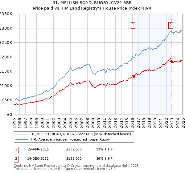 31, MELLISH ROAD, RUGBY, CV22 6BB: Price paid vs HM Land Registry's House Price Index