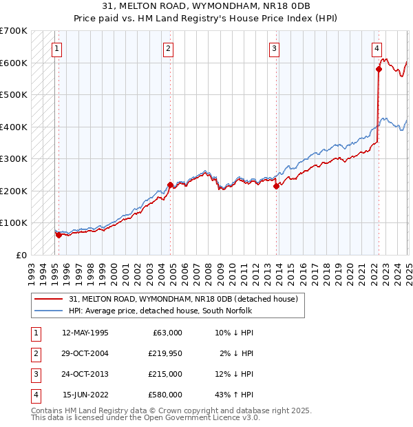 31, MELTON ROAD, WYMONDHAM, NR18 0DB: Price paid vs HM Land Registry's House Price Index