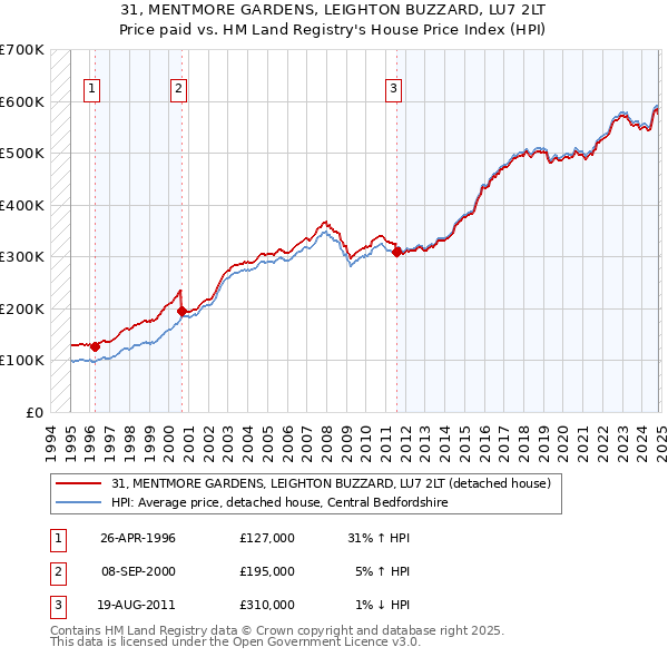 31, MENTMORE GARDENS, LEIGHTON BUZZARD, LU7 2LT: Price paid vs HM Land Registry's House Price Index