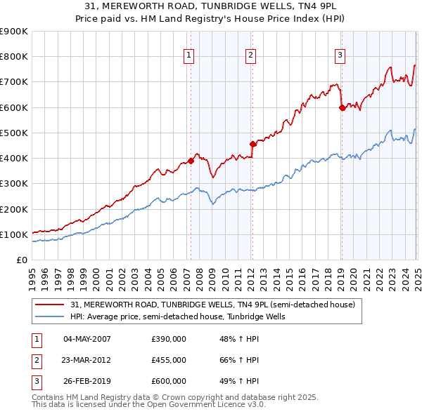 31, MEREWORTH ROAD, TUNBRIDGE WELLS, TN4 9PL: Price paid vs HM Land Registry's House Price Index