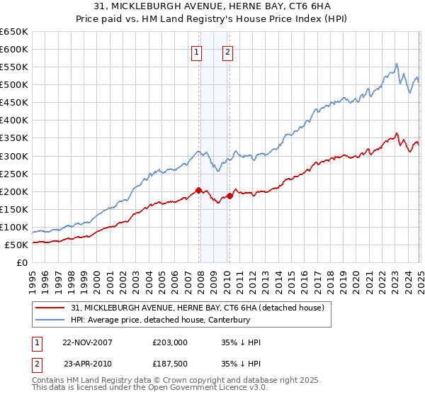 31, MICKLEBURGH AVENUE, HERNE BAY, CT6 6HA: Price paid vs HM Land Registry's House Price Index