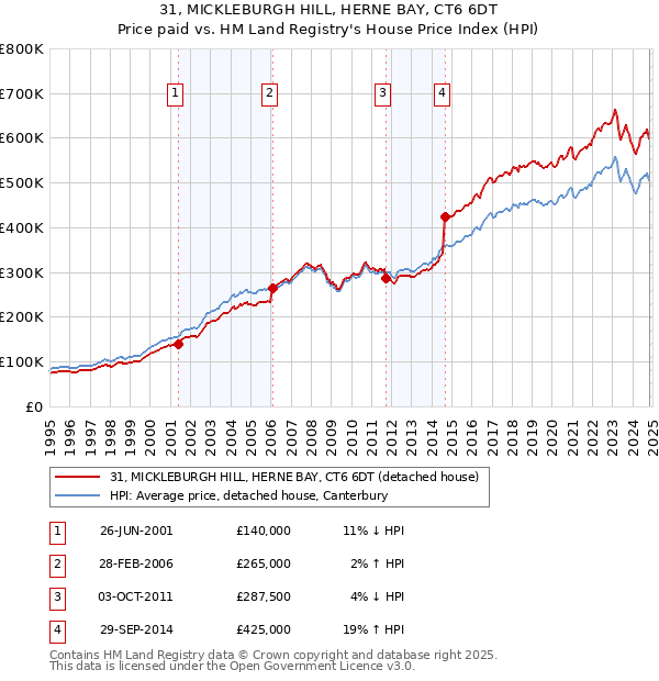 31, MICKLEBURGH HILL, HERNE BAY, CT6 6DT: Price paid vs HM Land Registry's House Price Index