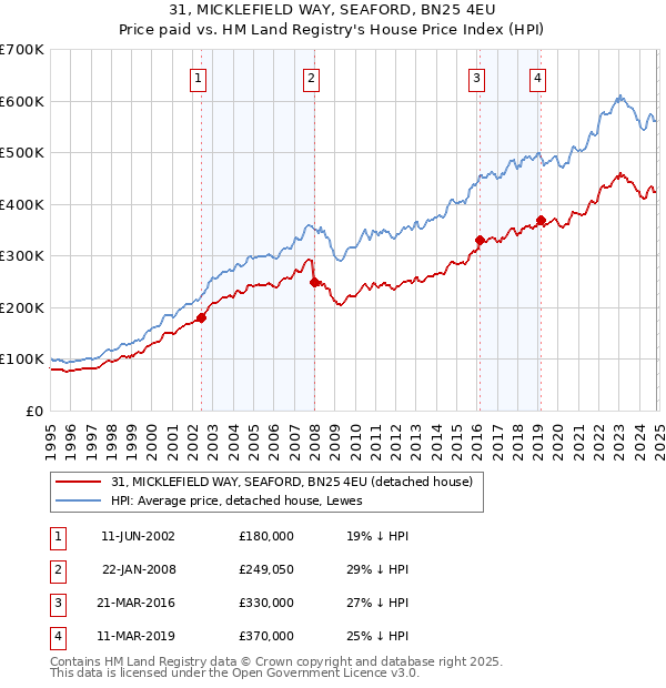 31, MICKLEFIELD WAY, SEAFORD, BN25 4EU: Price paid vs HM Land Registry's House Price Index