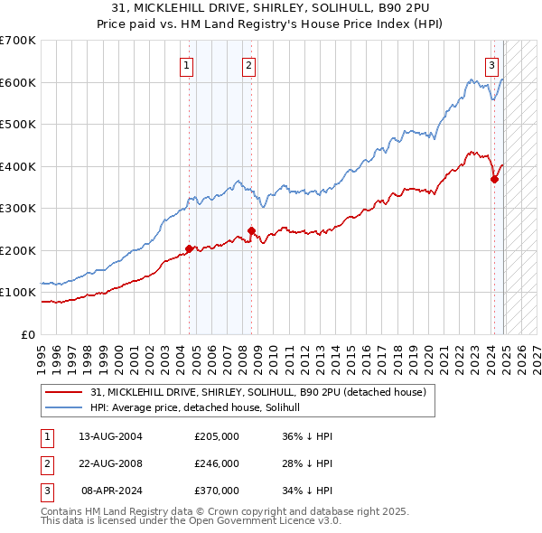 31, MICKLEHILL DRIVE, SHIRLEY, SOLIHULL, B90 2PU: Price paid vs HM Land Registry's House Price Index