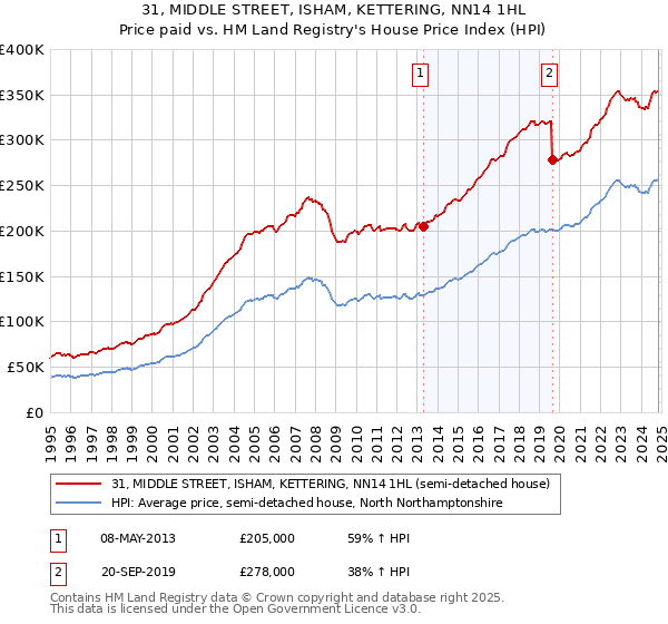 31, MIDDLE STREET, ISHAM, KETTERING, NN14 1HL: Price paid vs HM Land Registry's House Price Index