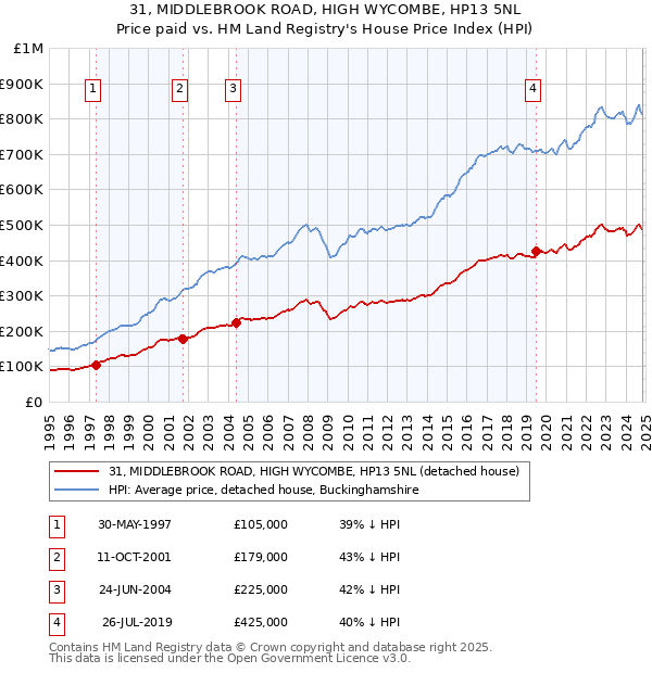 31, MIDDLEBROOK ROAD, HIGH WYCOMBE, HP13 5NL: Price paid vs HM Land Registry's House Price Index