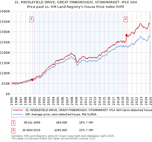 31, MIDDLEFIELD DRIVE, GREAT FINBOROUGH, STOWMARKET, IP14 3AH: Price paid vs HM Land Registry's House Price Index