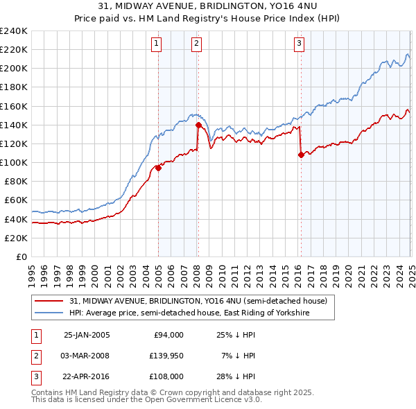 31, MIDWAY AVENUE, BRIDLINGTON, YO16 4NU: Price paid vs HM Land Registry's House Price Index