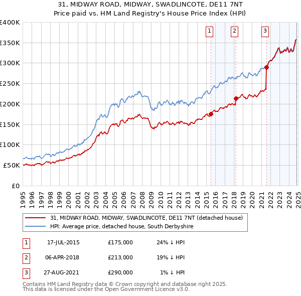 31, MIDWAY ROAD, MIDWAY, SWADLINCOTE, DE11 7NT: Price paid vs HM Land Registry's House Price Index