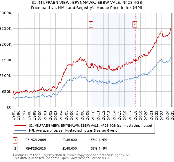 31, MILFRAEN VIEW, BRYNMAWR, EBBW VALE, NP23 4GB: Price paid vs HM Land Registry's House Price Index