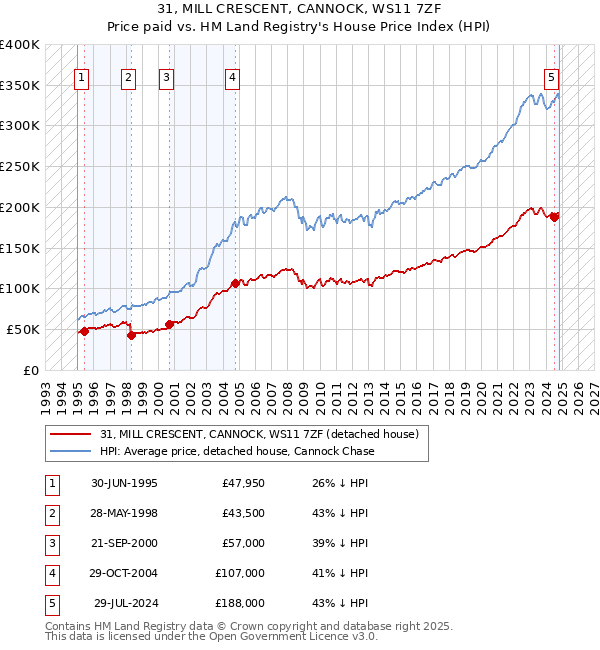 31, MILL CRESCENT, CANNOCK, WS11 7ZF: Price paid vs HM Land Registry's House Price Index