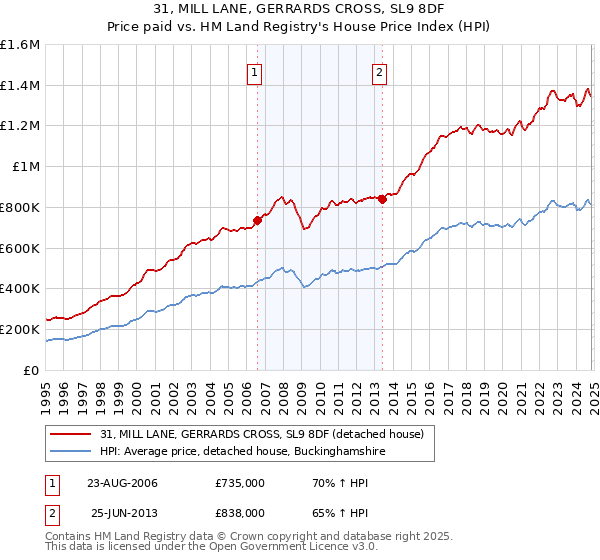 31, MILL LANE, GERRARDS CROSS, SL9 8DF: Price paid vs HM Land Registry's House Price Index