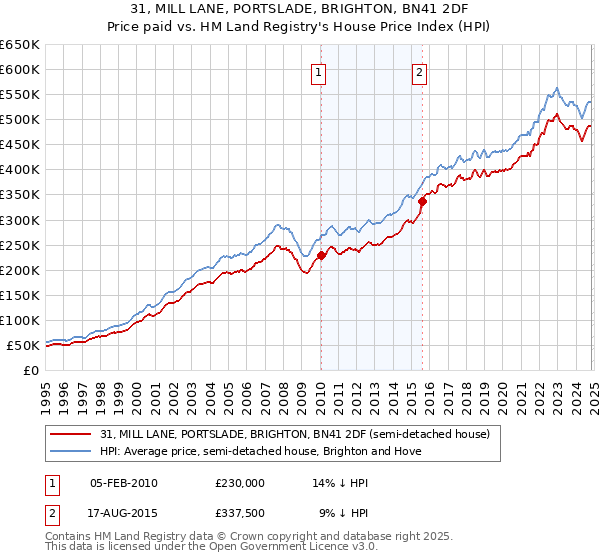 31, MILL LANE, PORTSLADE, BRIGHTON, BN41 2DF: Price paid vs HM Land Registry's House Price Index